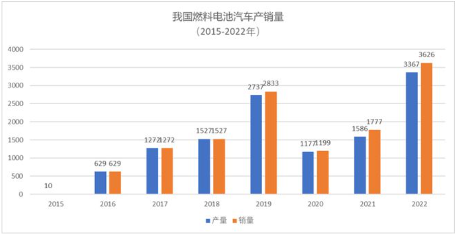 我国加氢站数量全球第一，燃料电池汽车全球第三