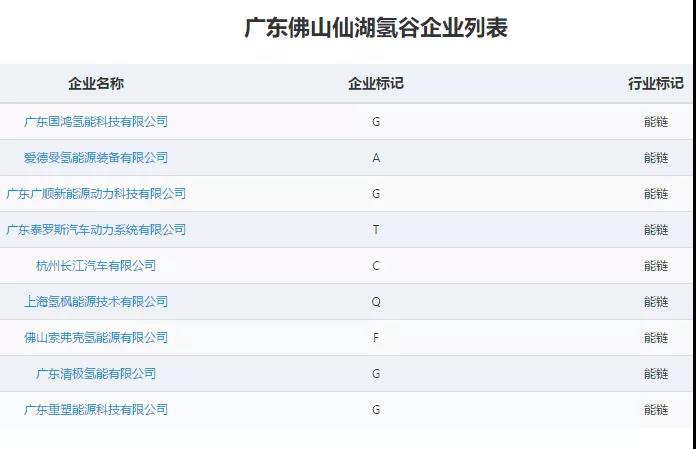 我国已有超过30座氢能产业园，这三个省份占到一半