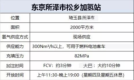 液化空气在日本第一座现场加氢站投运，氢气可在现场生产