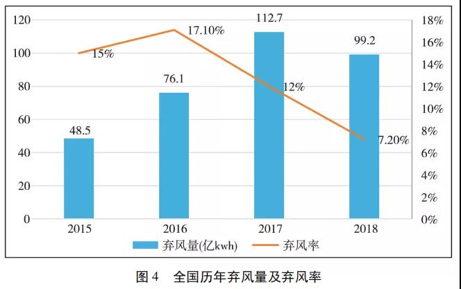 应对弃风弃光，氢储能将大有可为