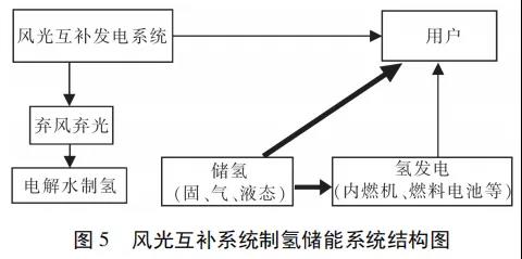 应对弃风弃光，氢储能将大有可为