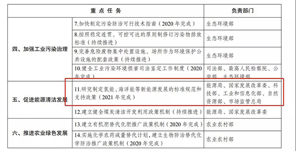 发改委、司法部推进绿色生产和消费，2021年将完成制定氢能支持政策