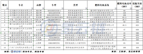 福田汽车领衔，亿华通等配套！总计40款燃料电池车型分别上榜工信部3目录