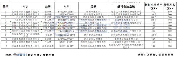福田汽车领衔，亿华通等配套！总计40款燃料电池车型分别上榜工信部3目录