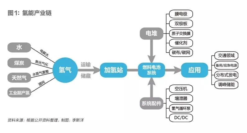 氢将定义成能源品种，氢能顶层设计呼之欲出