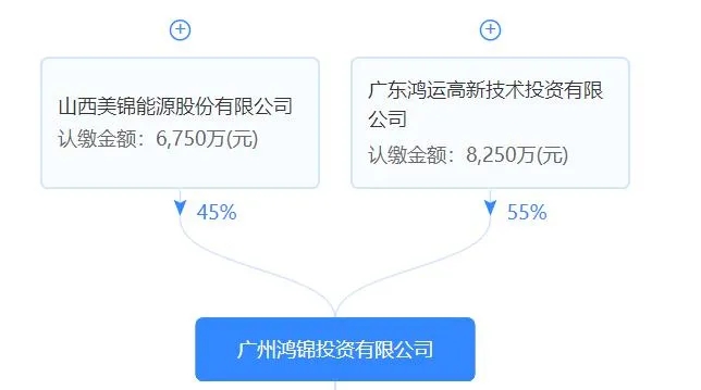 美锦能源再次操作收购鸿基创能股权，直接+间接持有股份比例提升13%