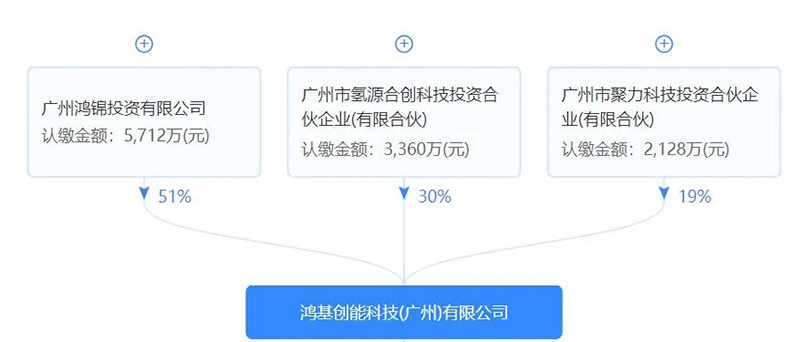 美锦能源再次操作收购鸿基创能股权，直接+间接持有股份比例提升13%