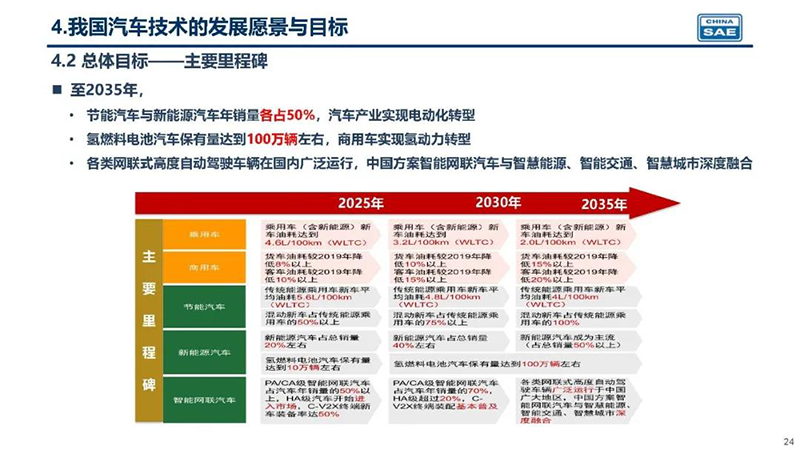 重磅解读《节能与新能源汽车技术路线图2.0》