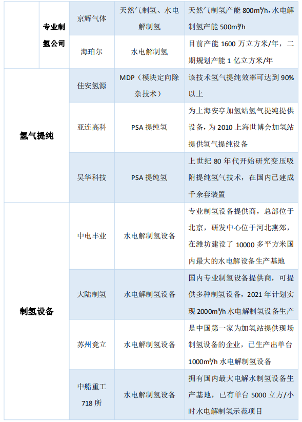 《新能源汽车产业发展规划》发布，氢能供给端迎来发展良机