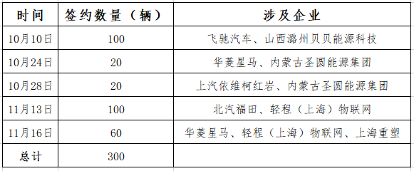 两月签约300辆！中国氢能重卡规模化时代来临