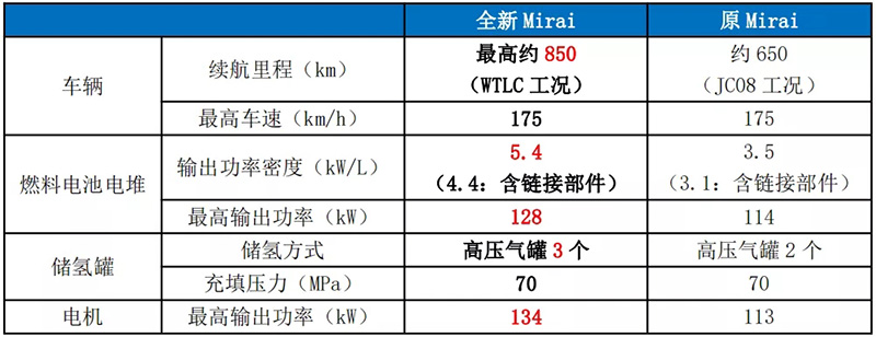 丰田发售全新Mirai，能否挣脱“叫好不叫座”牢笼？