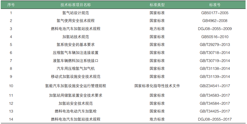 元者，气之始也！一文了解氢能源利用安全性