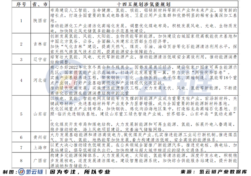 10省1市将氢能纳入“十四五”规划，氢能产业“黄金十年”序幕拉开
