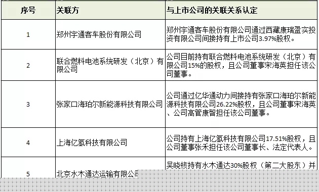 亿华通预计2021年日常关联交易9500万元