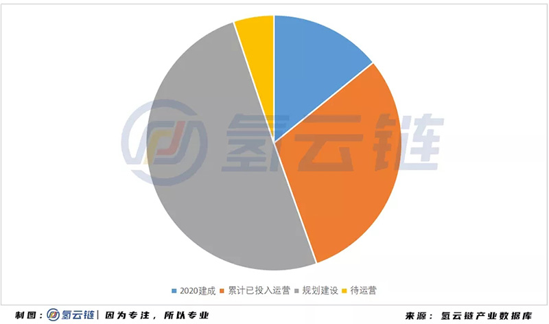 2020年中国加氢站全球第二，多功能 液氢 母子站成亮点