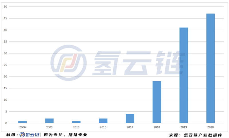 2020年中国加氢站全球第二，多功能 液氢 母子站成亮点