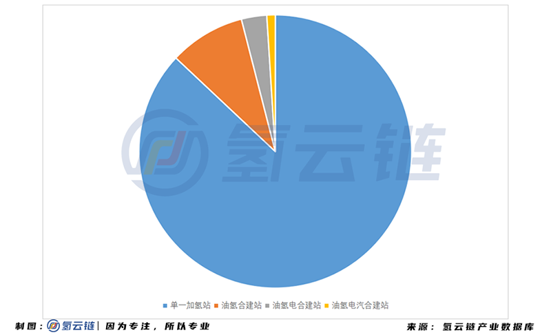 2020年中国加氢站全球第二，多功能 液氢 母子站成亮点