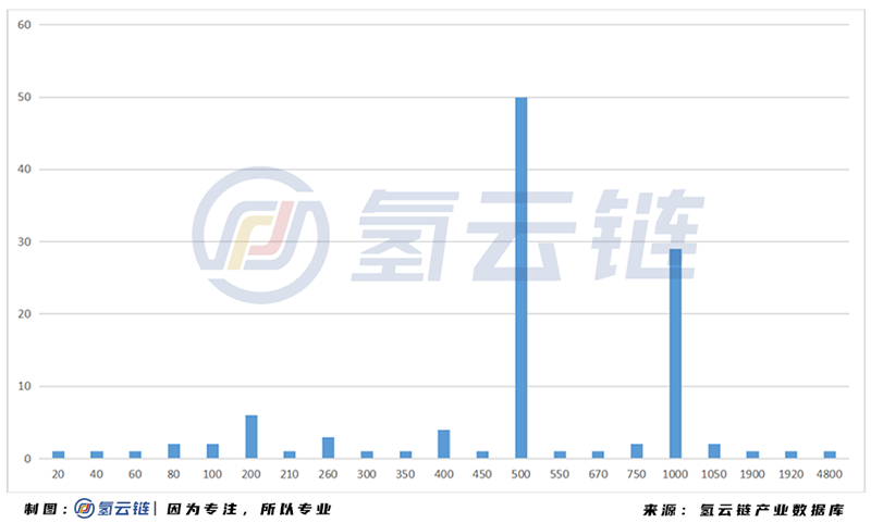 2020年中国加氢站全球第二，多功能 液氢 母子站成亮点