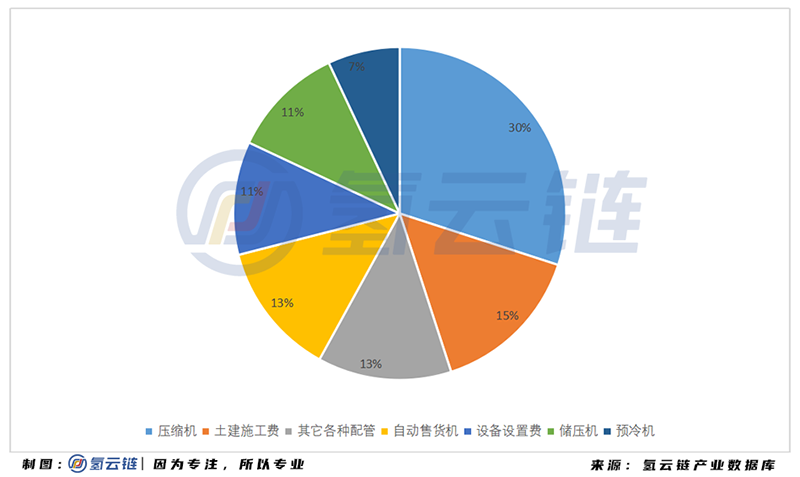 2020年中国加氢站全球第二，多功能 液氢 母子站成亮点