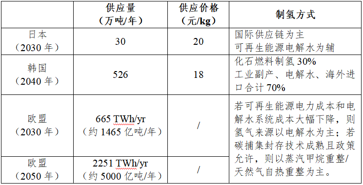 日本、韩国、欧盟氢能路线图对比分析及对我国的启示