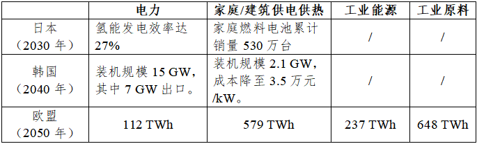 日本、韩国、欧盟氢能路线图对比分析及对我国的启示