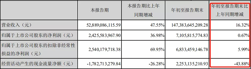 潍柴动力｜业绩初显疲态，20亿投向氢能源，能逆袭吗？