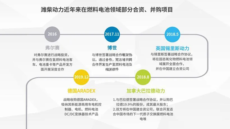 潍柴动力｜业绩初显疲态，20亿投向氢能源，能逆袭吗？