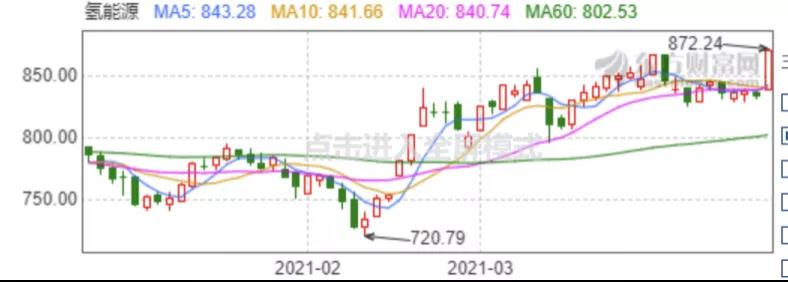 氢能源涨停潮再现，为何是“光伏制氢”能成为产业引爆点？