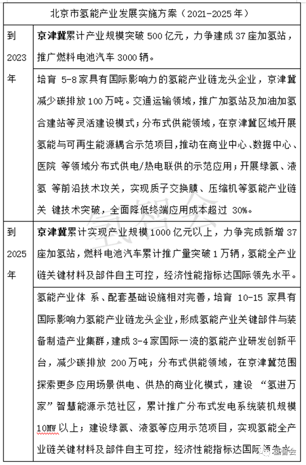 从北京方案 看京津冀氢能如何协同联动？