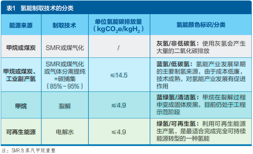 碳中和背景下的绿氢洞察