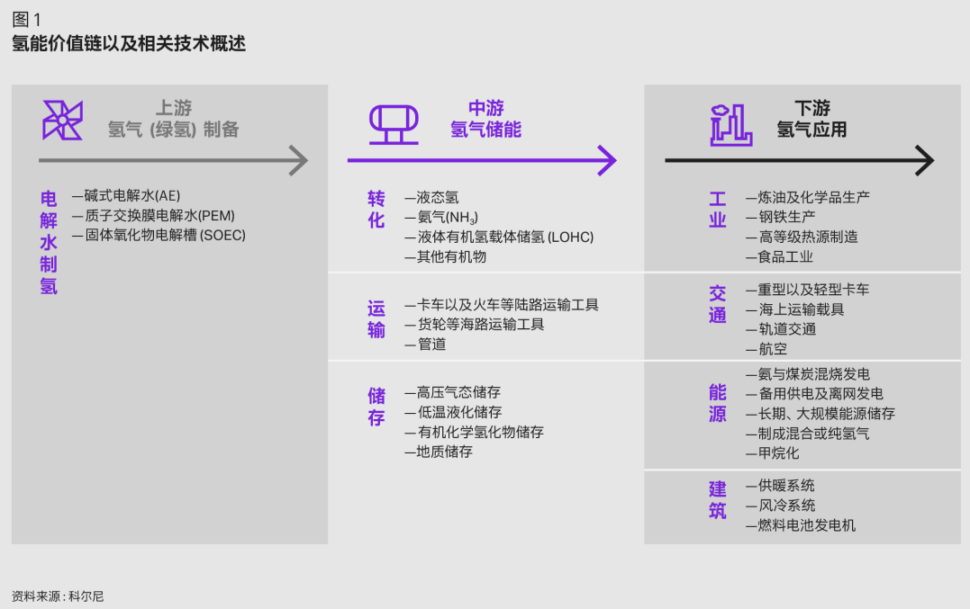 科尔尼发布中国氢能产业发展白皮书，展望万亿产业链