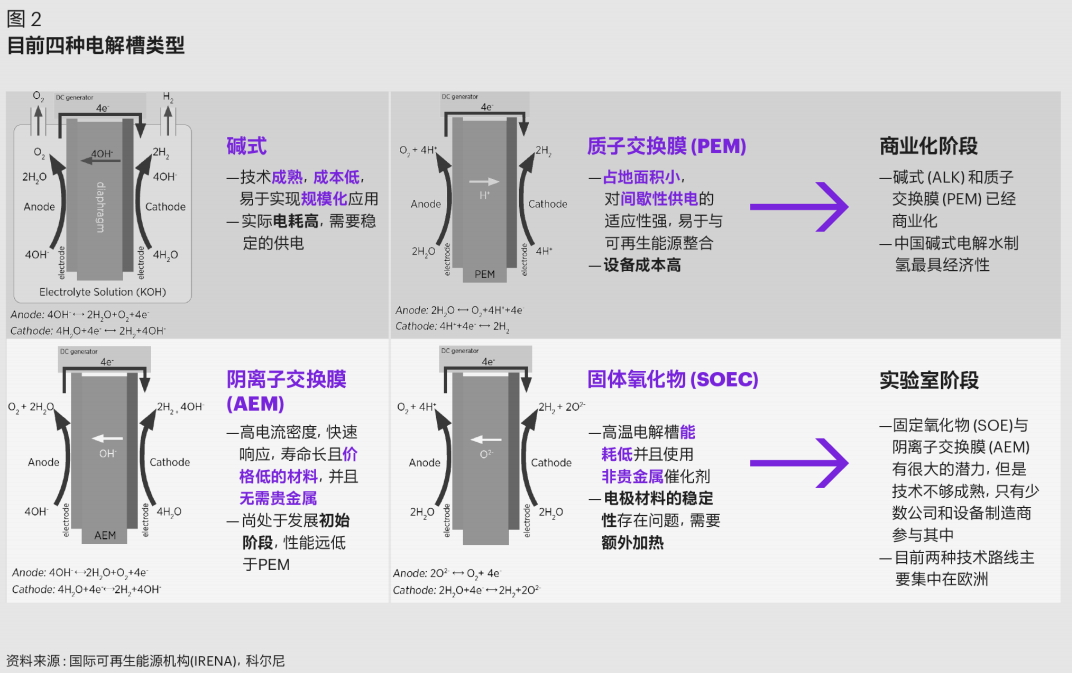 科尔尼发布中国氢能产业发展白皮书，展望万亿产业链