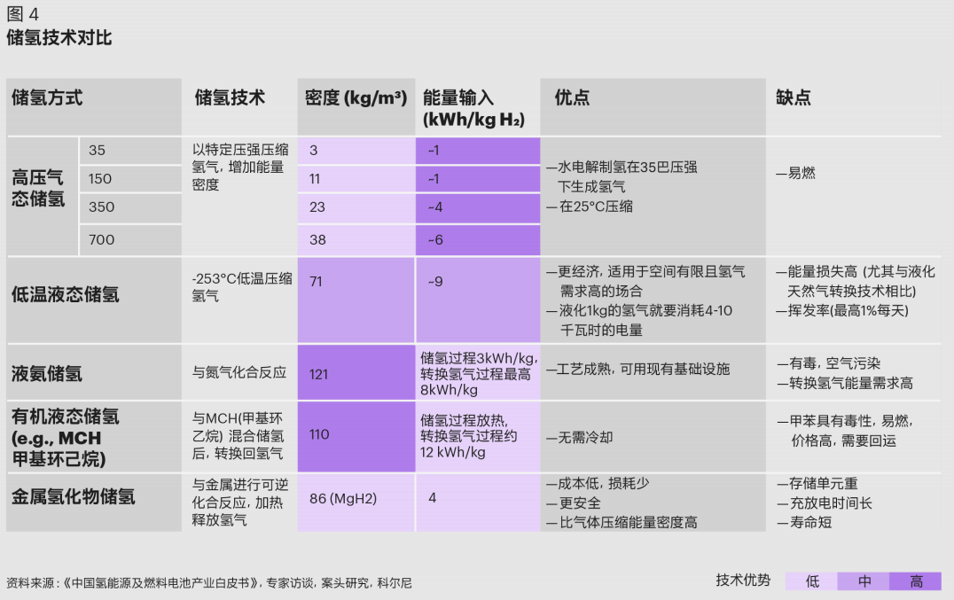 科尔尼发布中国氢能产业发展白皮书，展望万亿产业链