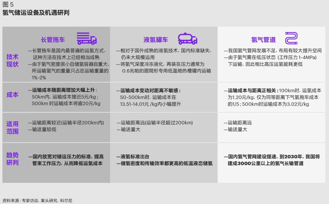科尔尼发布中国氢能产业发展白皮书，展望万亿产业链