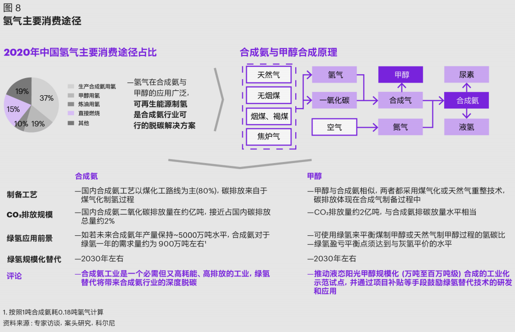 科尔尼发布中国氢能产业发展白皮书，展望万亿产业链