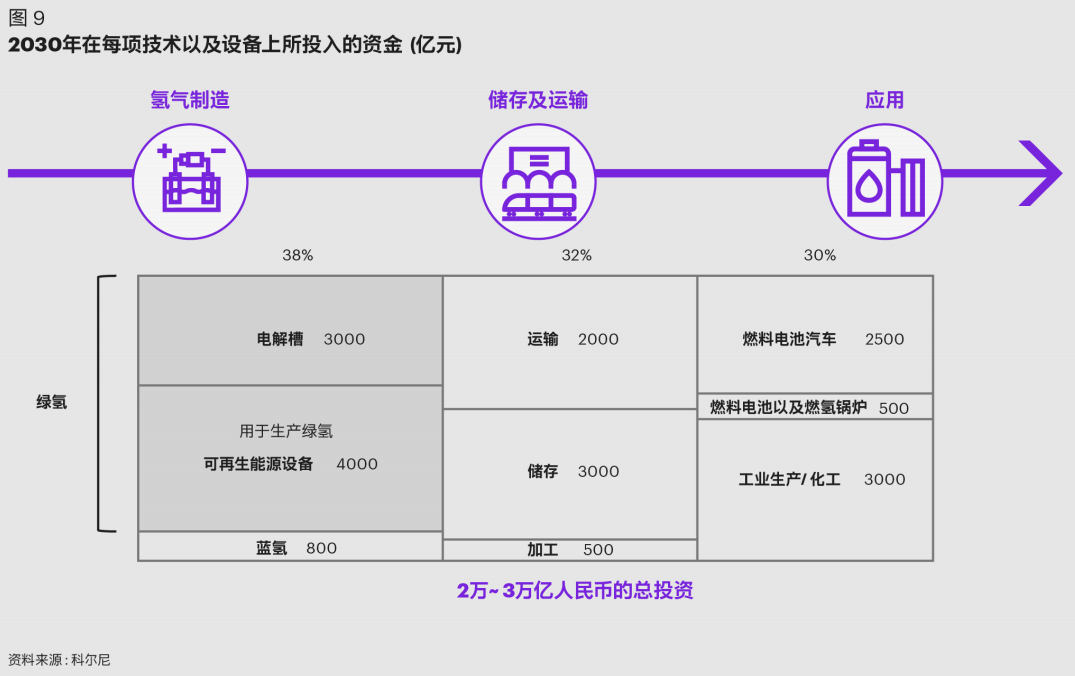 科尔尼发布中国氢能产业发展白皮书，展望万亿产业链