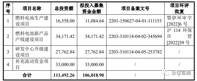 募资10.6亿！目标“国内燃料电池电堆功率出货量第一” ！捷氢科技披露科创板IPO招股书