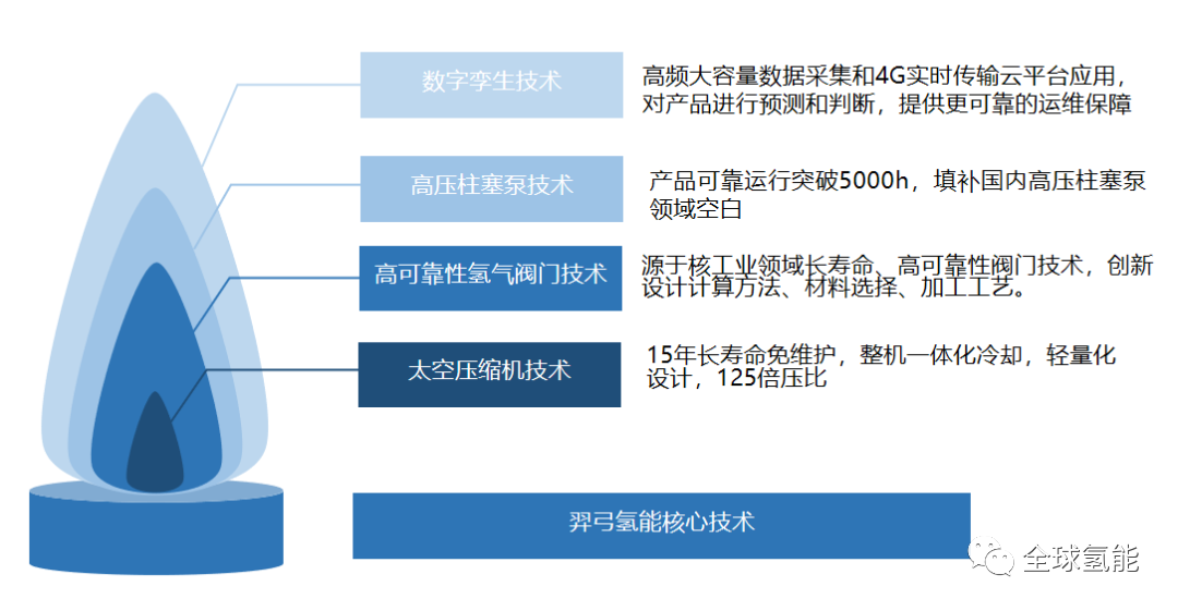 羿弓氢能获雄韬等“资本加持”，完成数千万元A轮融资