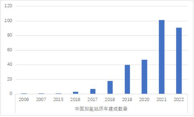 我国加氢站数量全球第一，燃料电池汽车全球第三