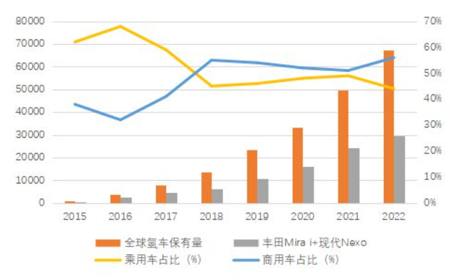 我国加氢站数量全球第一，燃料电池汽车全球第三