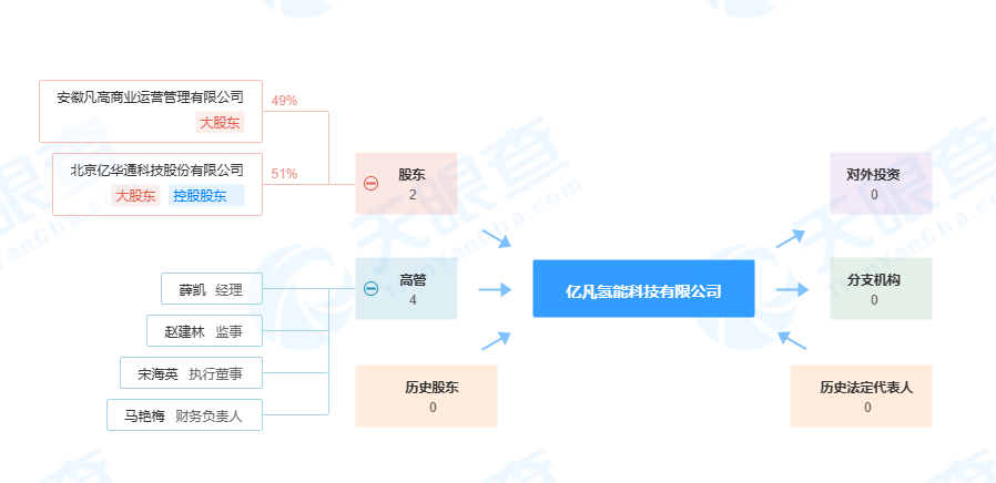一月成立三氢能公司，亿华通延展上下游