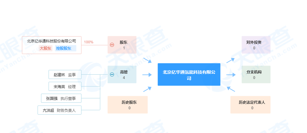 一月成立三氢能公司，亿华通延展上下游