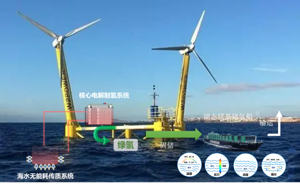 谢和平: 海水直接制氢海试已成功，能耗等同于淡水制氢