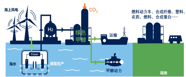 谢和平: 海水直接制氢海试已成功，能耗等同于淡水制氢