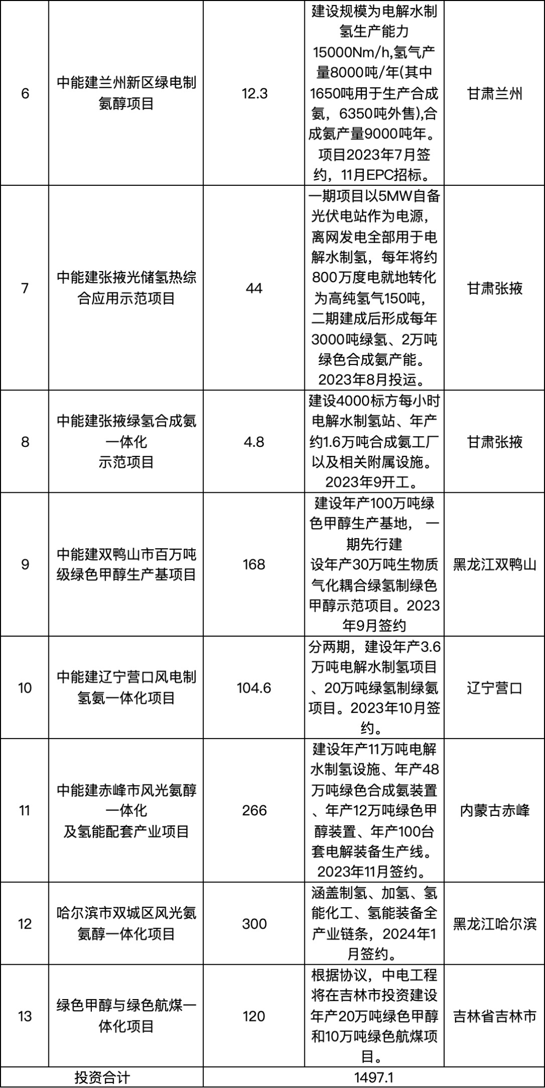 千亿投资瞄向氢能，中国能建氢能阵容强大！