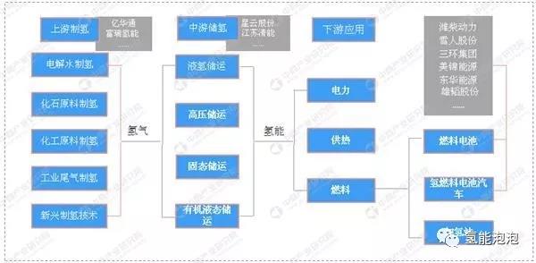 中国四大氢能产业集群汇总一览：京津冀、华东、华南、华中