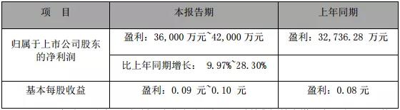 美锦能源：子公司助一季度利润大幅上涨，燃料电池汽车开始交付马来西亚