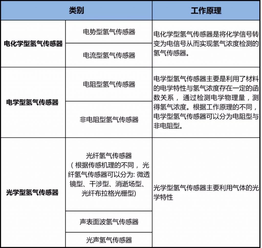 解析氢气传感器，国内这8家生产企业你了解几个？