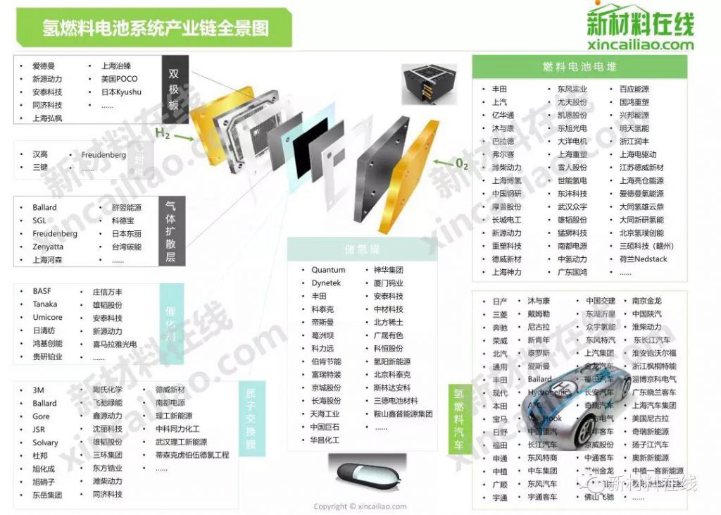 干货｜一文看懂是谁在做氢燃料电池