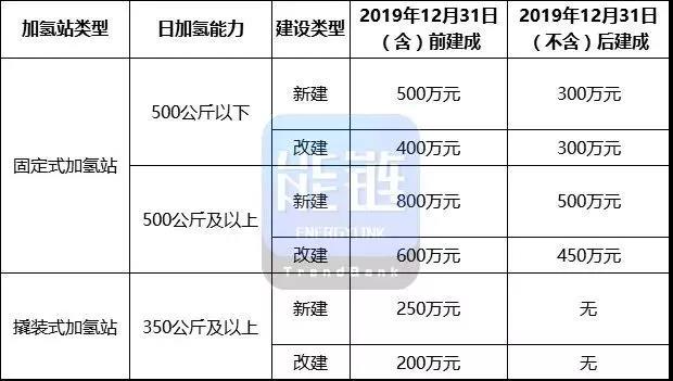 长三角、山西、浙江等11地加氢站规划数量，了解一下！
